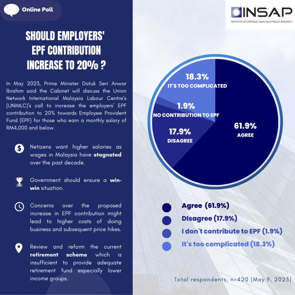 The result of the short poll showed 260 out of 420 respondents (61.9%) agree with the proposal to increase employers' EPF contribution to 20%. While respondents may not have considered the impact of the higher contributions to employers, and the greater implications on businesses, the result does reflect a sense of frustration among employees who seek higher income and more sense of security (ability to save more). It's time to review the current retirement scheme. #INSAPpolls